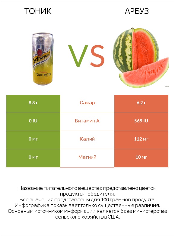 Тоник vs Арбуз infographic