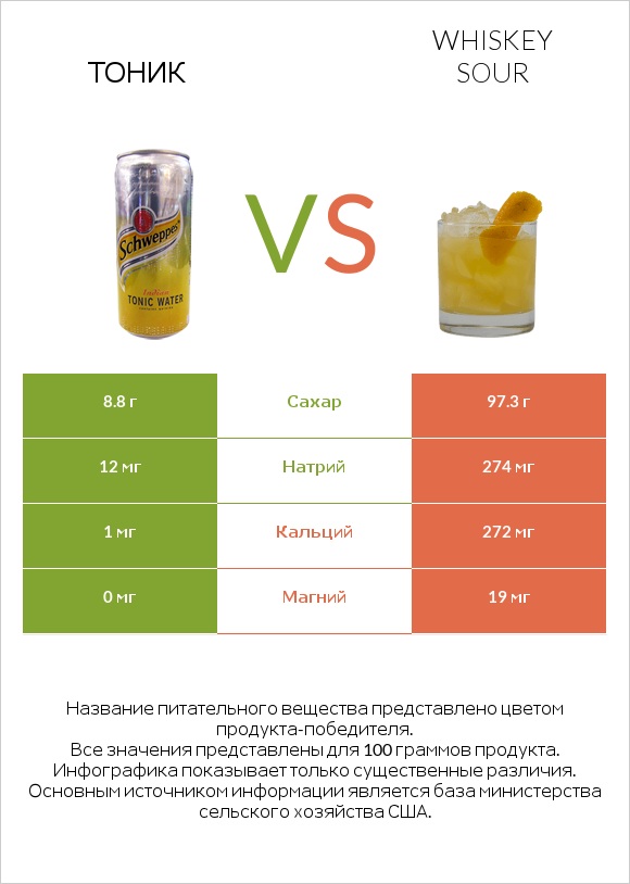 Тоник vs Whiskey sour infographic