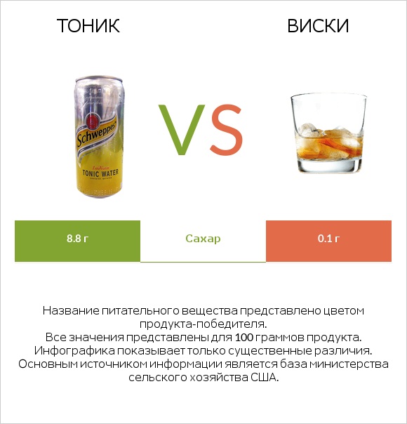 Тоник vs Виски infographic