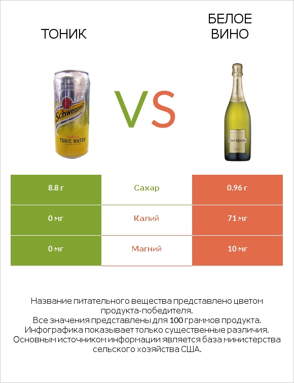 Тоник vs Белое вино infographic