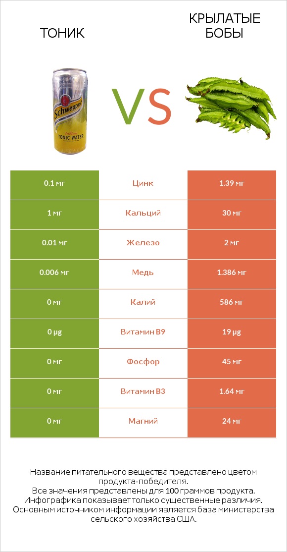 Тоник vs Крылатые бобы infographic