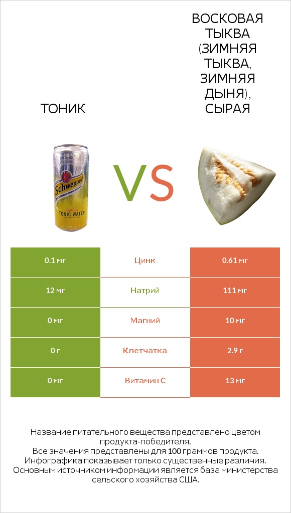 Тоник vs Восковая тыква (зимняя тыква, зимняя дыня), сырая infographic