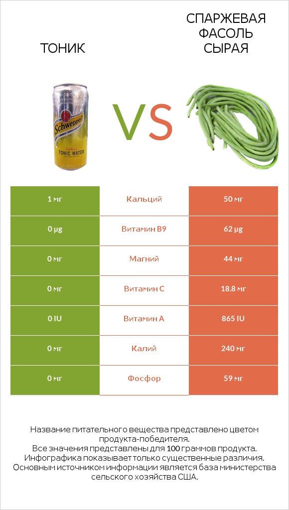Тоник vs Спаржевая фасоль сырая infographic