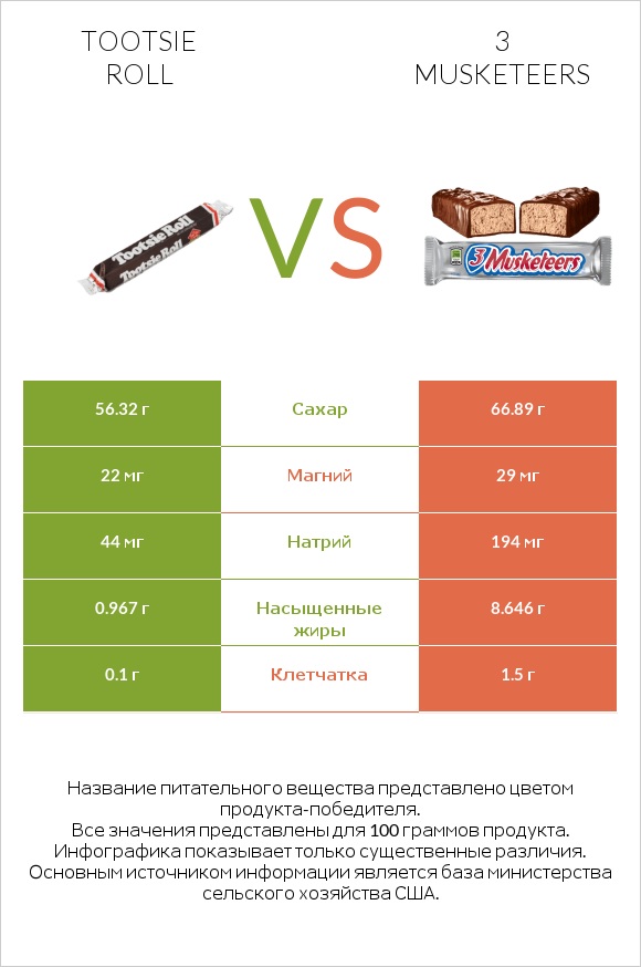 Tootsie roll vs 3 musketeers infographic