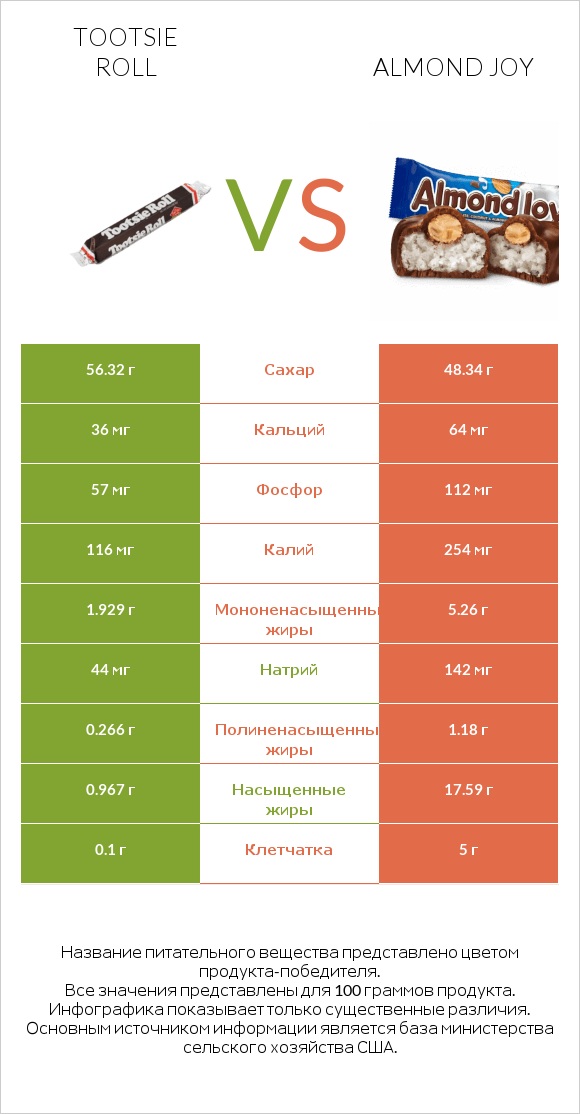 Tootsie roll vs Almond joy infographic
