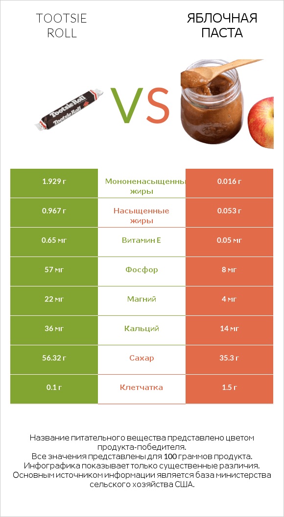 Tootsie roll vs Яблочная паста infographic