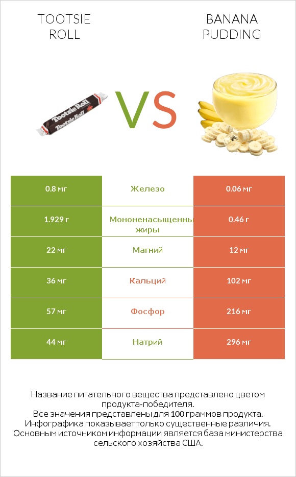 Tootsie roll vs Banana pudding infographic