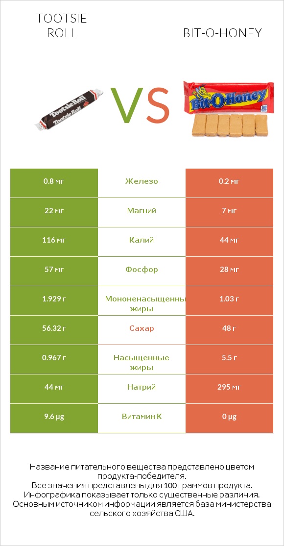 Tootsie roll vs Bit-o-honey infographic