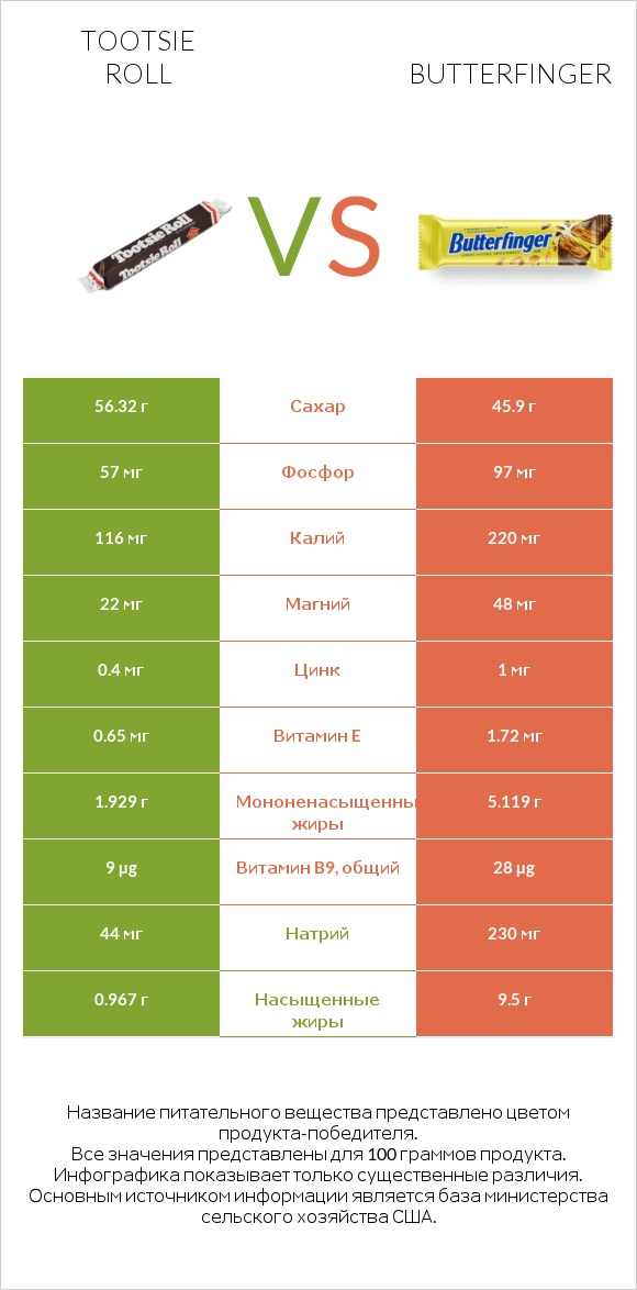 Tootsie roll vs Butterfinger infographic