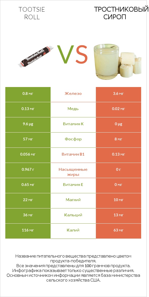 Tootsie roll vs Тростниковый сироп infographic