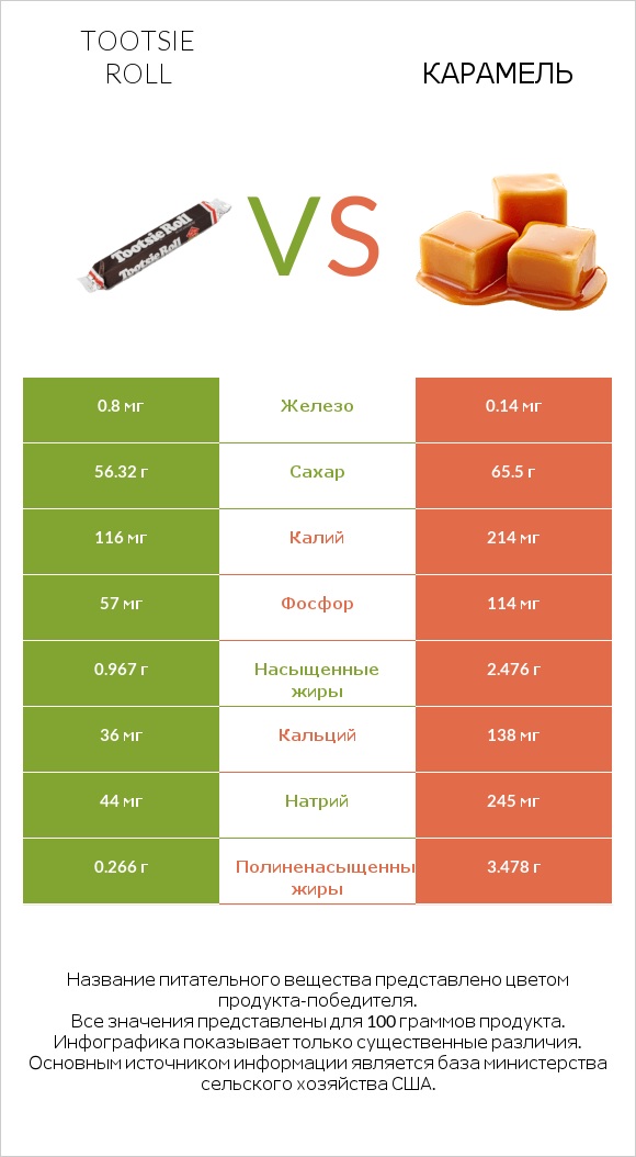 Tootsie roll vs Карамель infographic