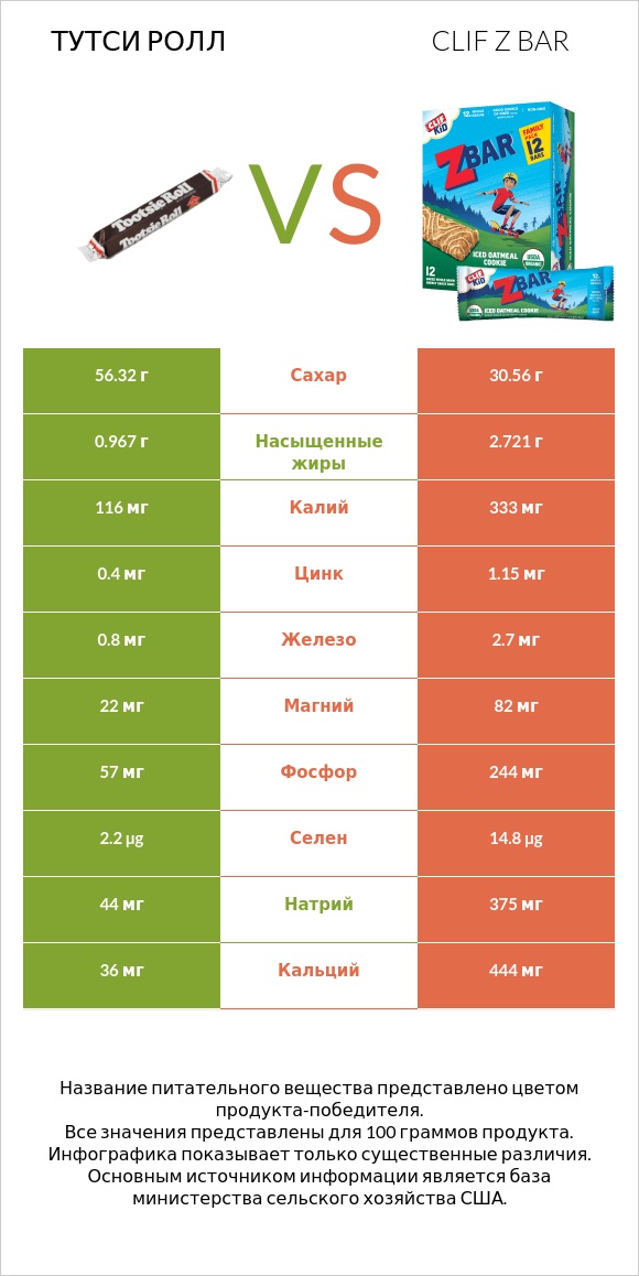 Тутси ролл vs Clif Z bar infographic