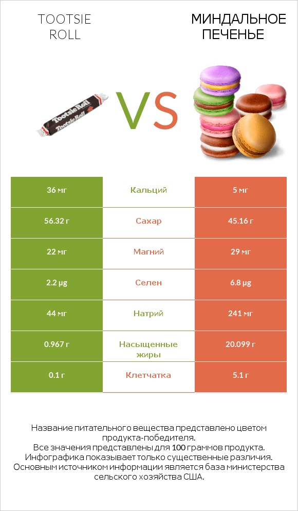 Tootsie roll vs Миндальное печенье infographic