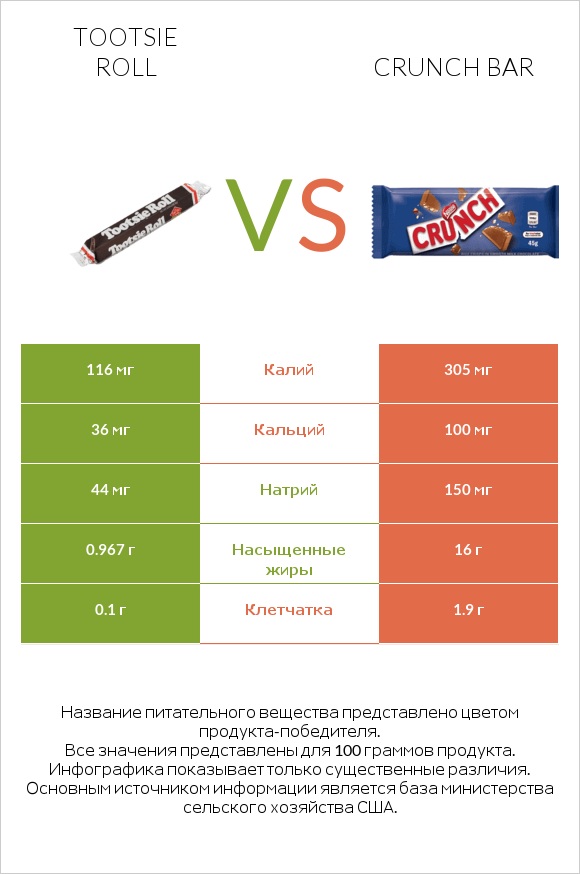 Tootsie roll vs Crunch bar infographic