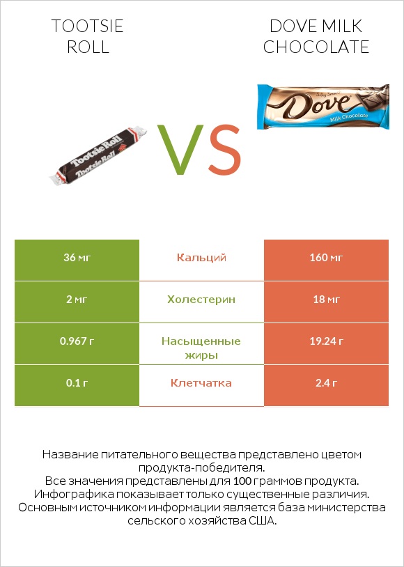 Tootsie roll vs Dove milk chocolate infographic