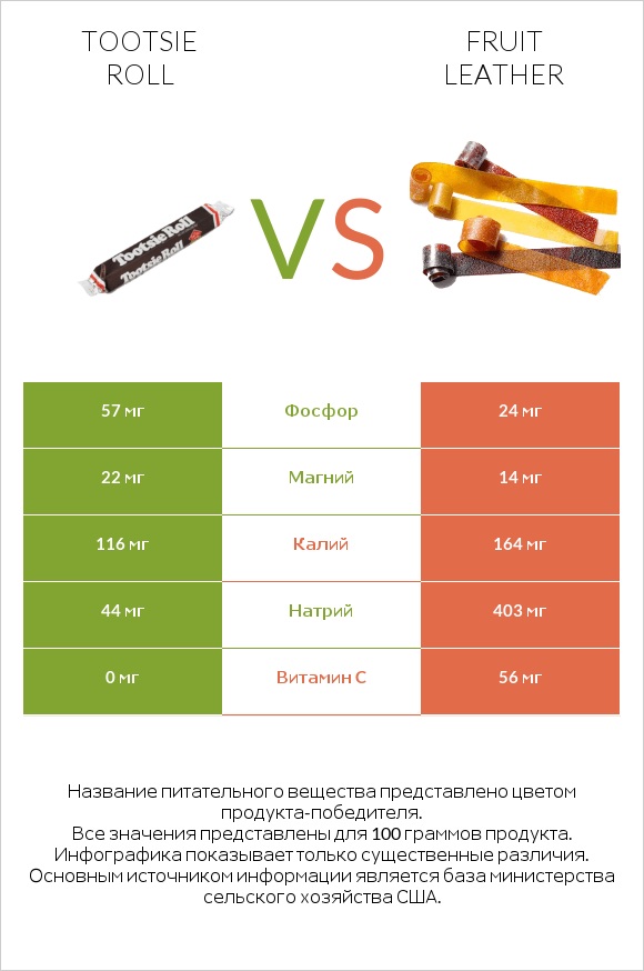 Tootsie roll vs Fruit leather infographic