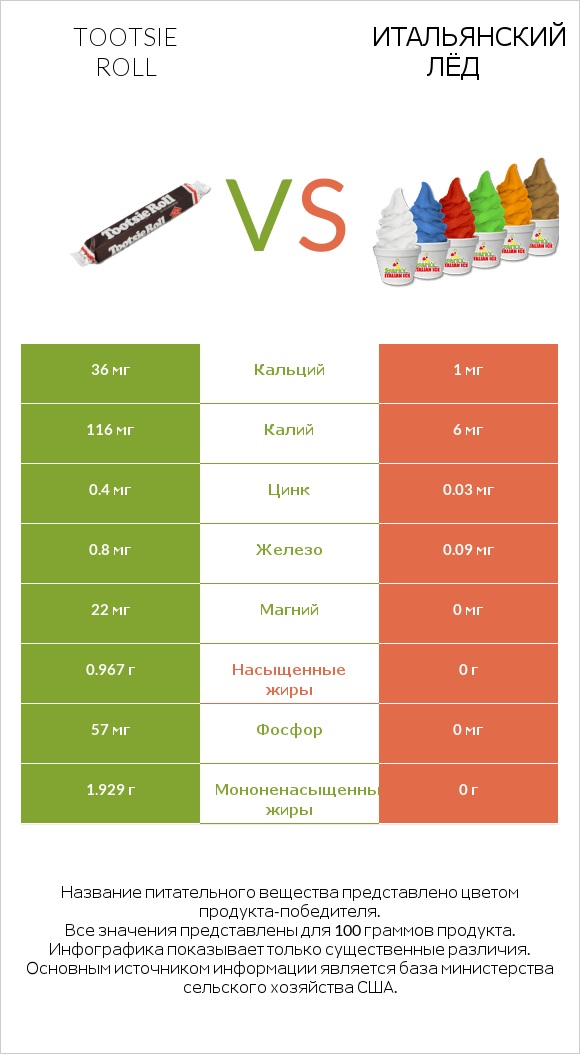 Tootsie roll vs Итальянский лёд infographic