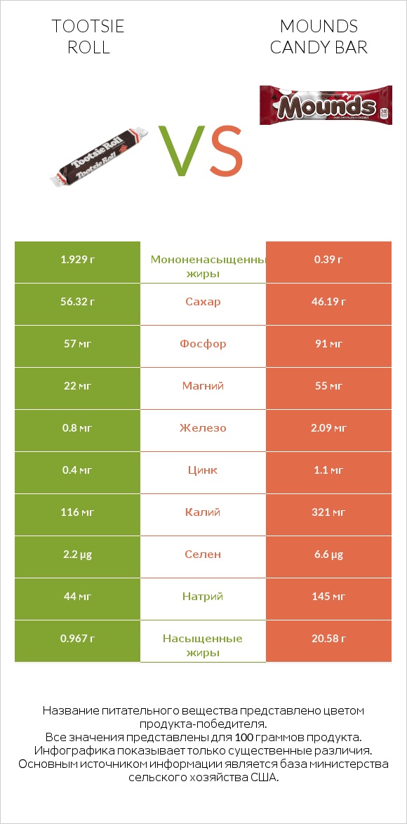 Tootsie roll vs Mounds candy bar infographic