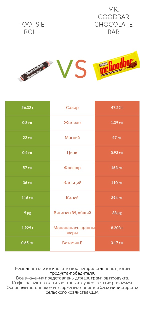 Tootsie roll vs Mr. Goodbar infographic