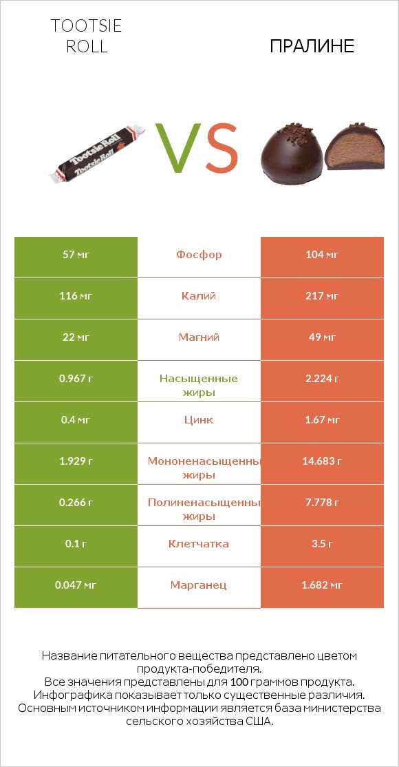 Tootsie roll vs Пралине infographic