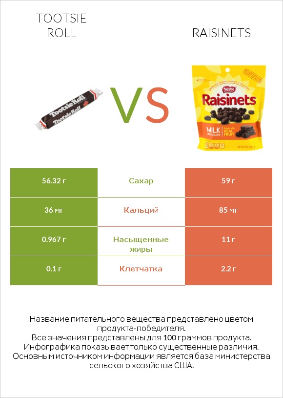 Tootsie roll vs Raisinets infographic