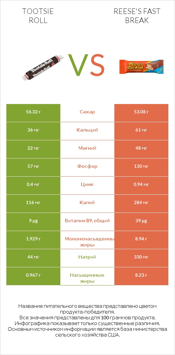 Tootsie roll vs Reese's fast break infographic