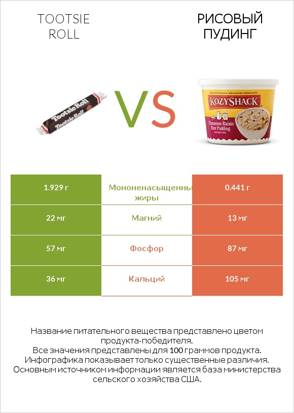 Tootsie roll vs Рисовый пудинг infographic