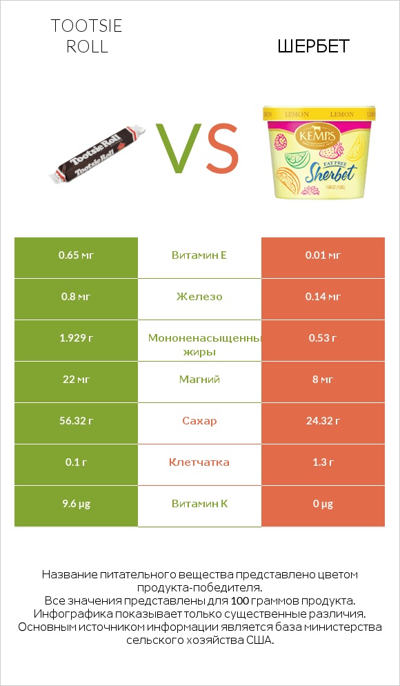 Tootsie roll vs Шербет infographic