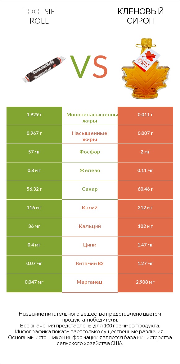 Tootsie roll vs Кленовый сироп infographic