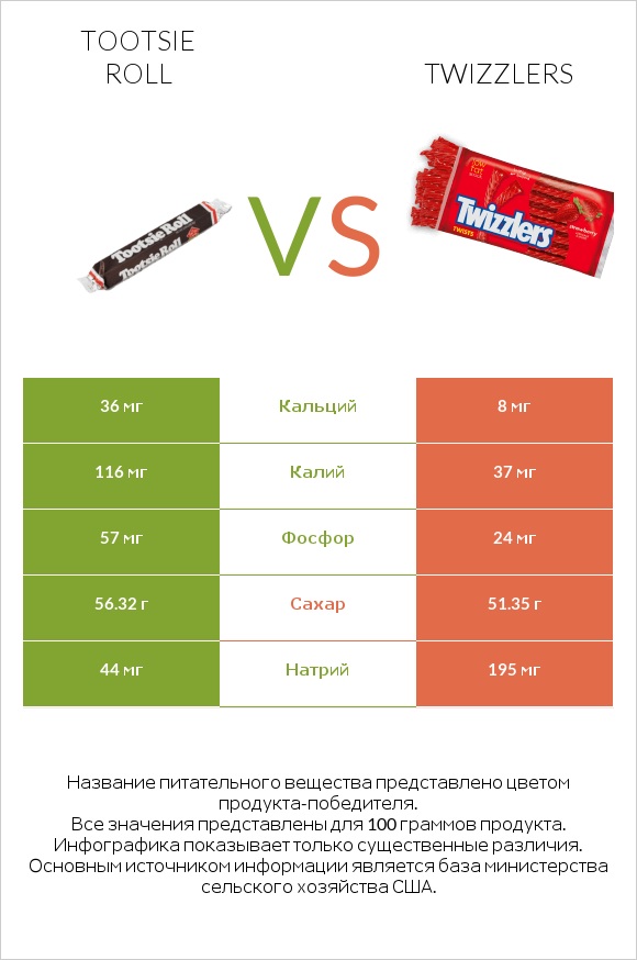 Tootsie roll vs Twizzlers infographic