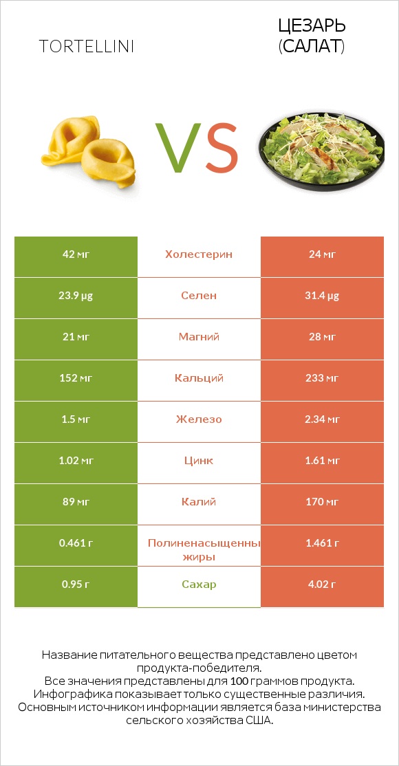 Tortellini vs Цезарь (салат) infographic