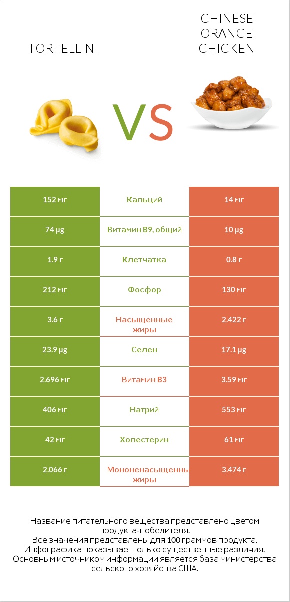 Tortellini vs Chinese orange chicken infographic