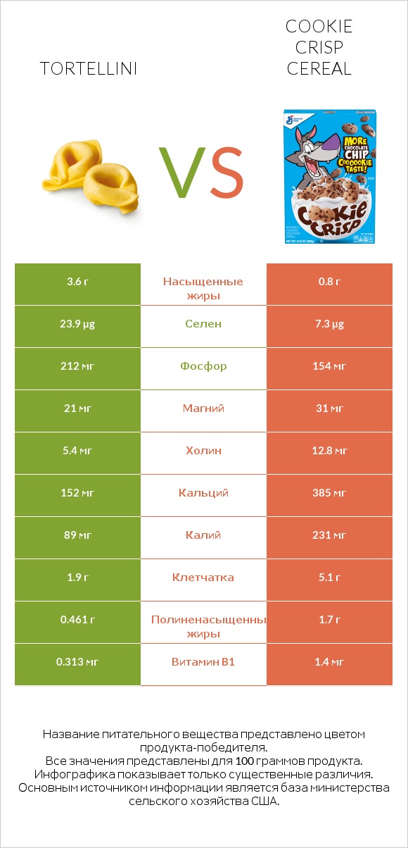 Tortellini vs Cookie Crisp Cereal infographic