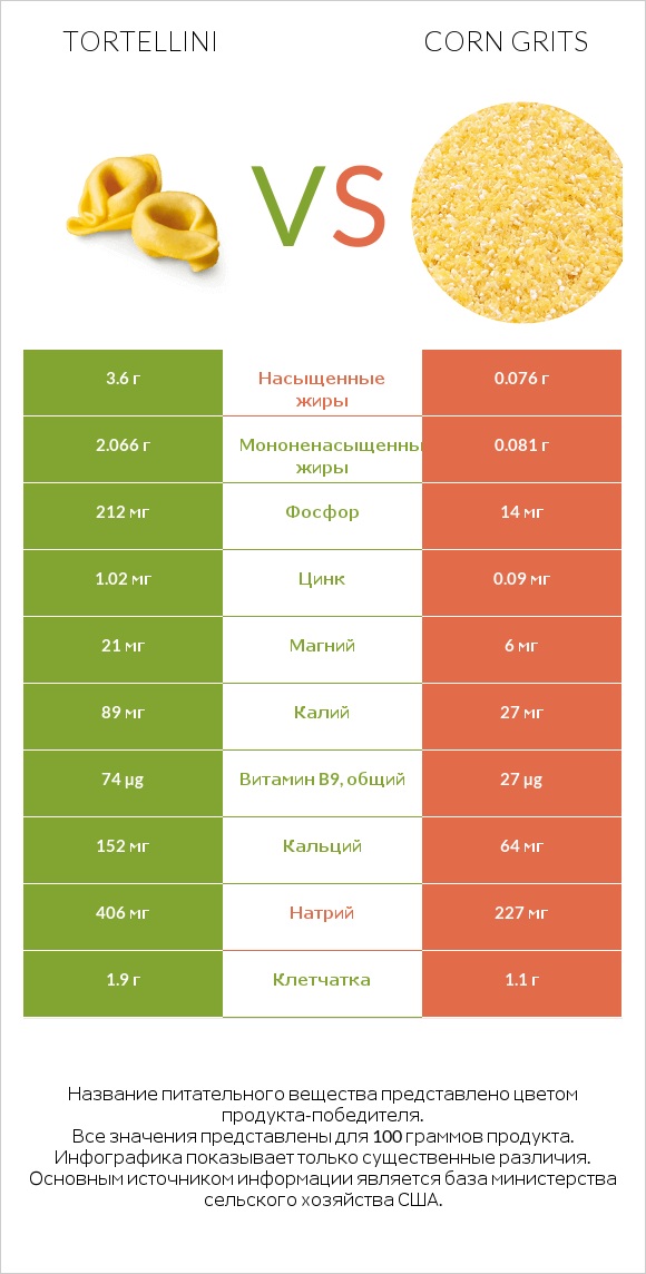 Tortellini vs Corn grits infographic