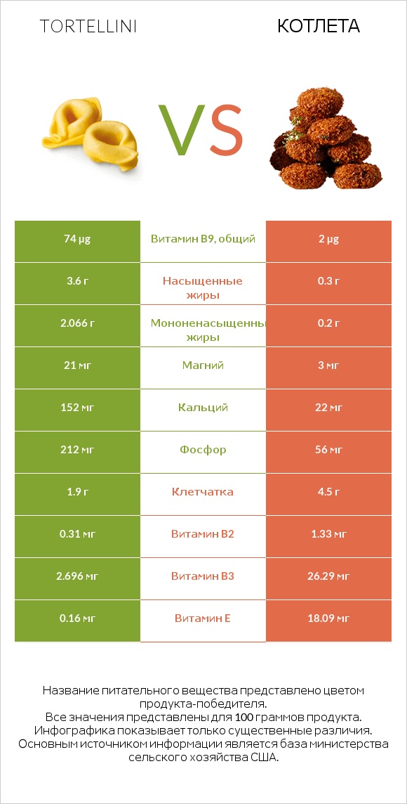 Tortellini vs Котлета infographic