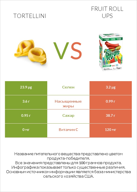 Tortellini vs Fruit roll ups infographic