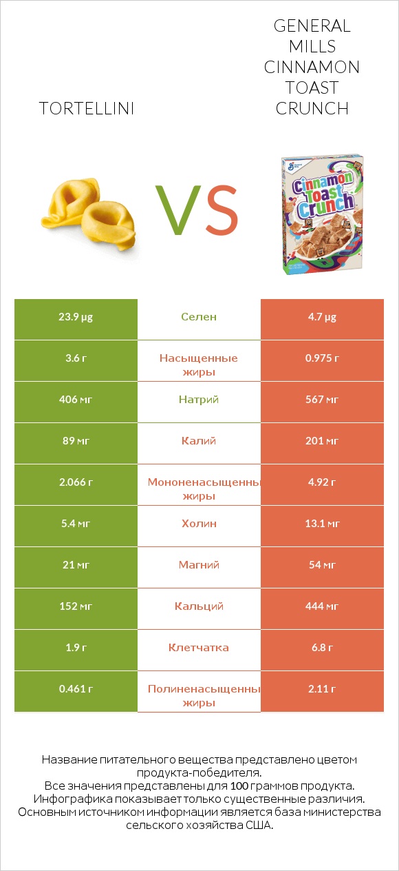 Tortellini vs General Mills Cinnamon Toast Crunch infographic