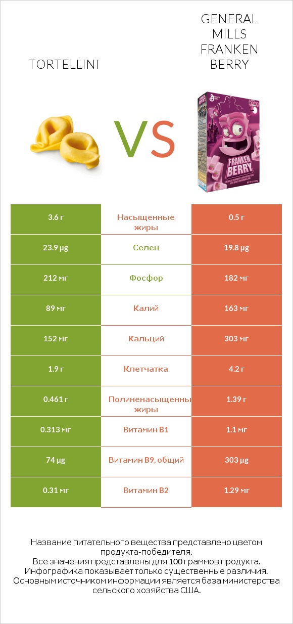 Tortellini vs General Mills Franken Berry infographic