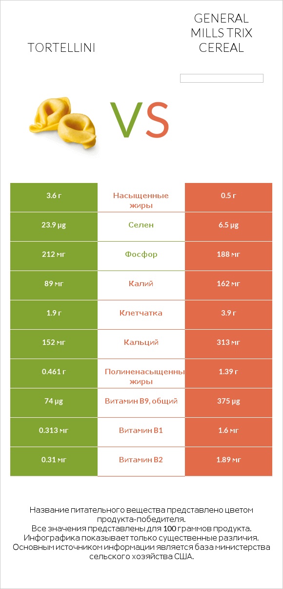 Tortellini vs General Mills Trix Cereal infographic