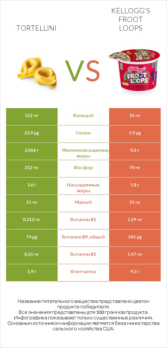 Tortellini vs Kellogg's Froot Loops infographic