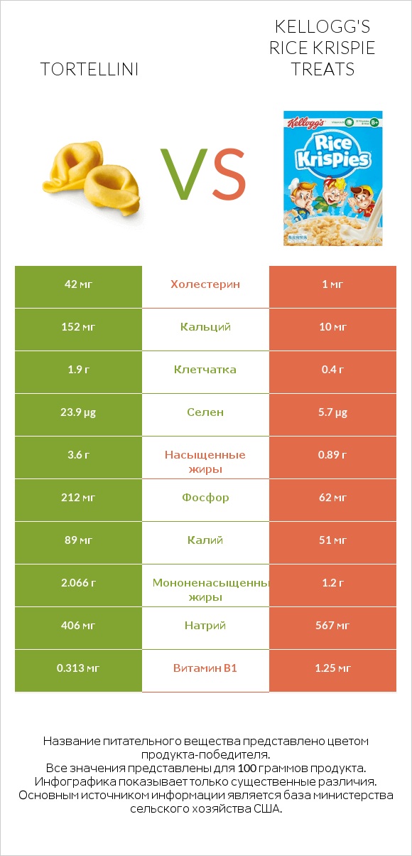 Tortellini vs Kellogg's Rice Krispie Treats infographic