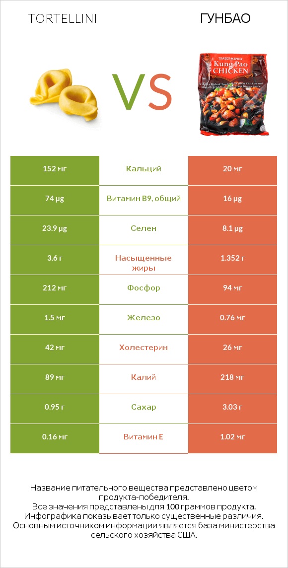 Tortellini vs Гунбао infographic
