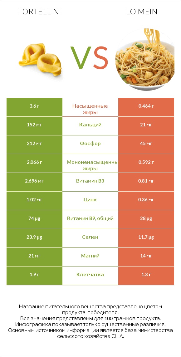 Tortellini vs Lo mein infographic