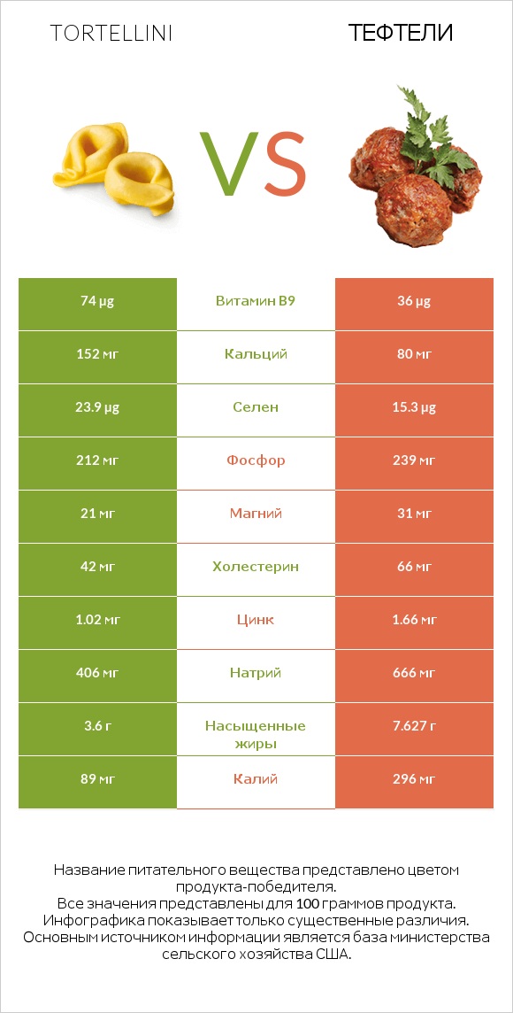 Tortellini vs Тефтели infographic