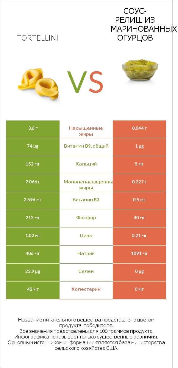 Tortellini vs Соус-релиш из маринованных огурцов infographic