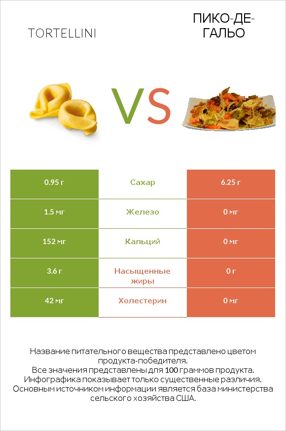 Tortellini vs Пико-де-гальо infographic