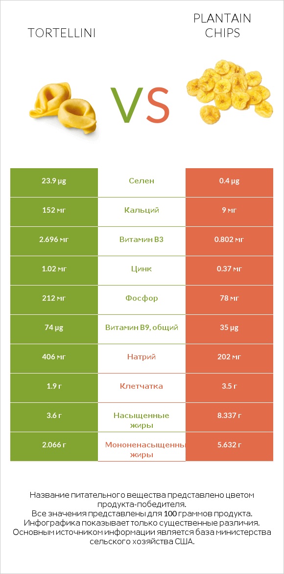 Tortellini vs Plantain chips infographic