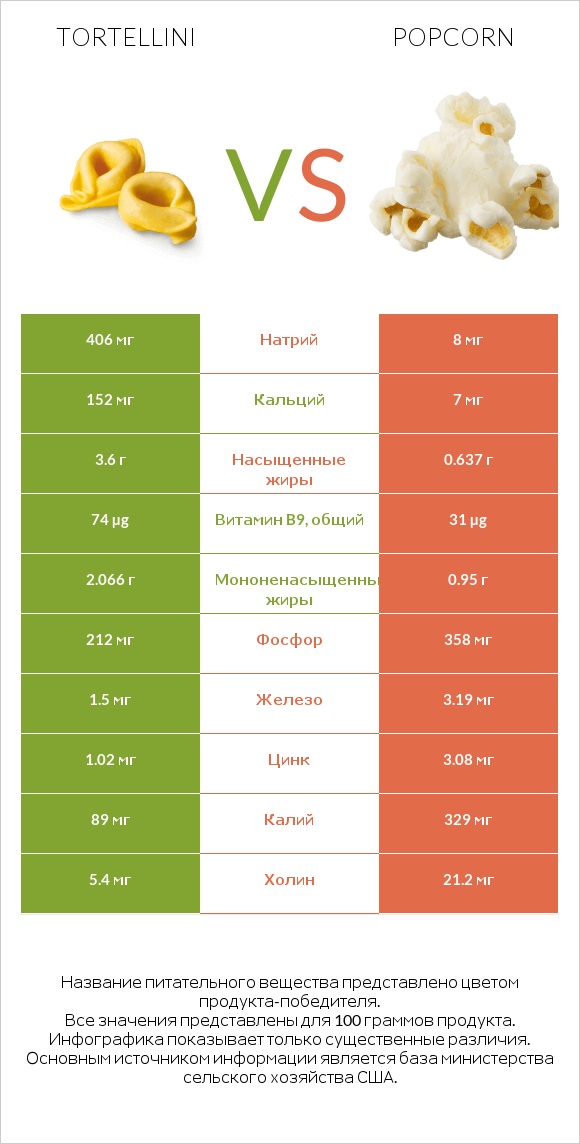 Tortellini vs Popcorn infographic