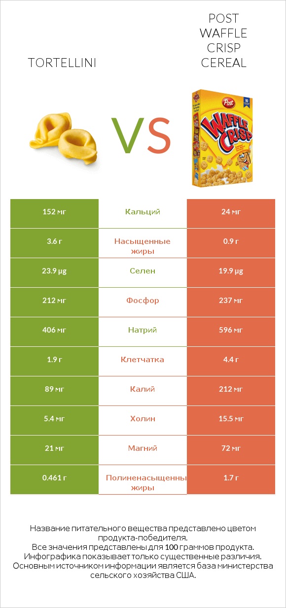 Tortellini vs Post Waffle Crisp Cereal infographic