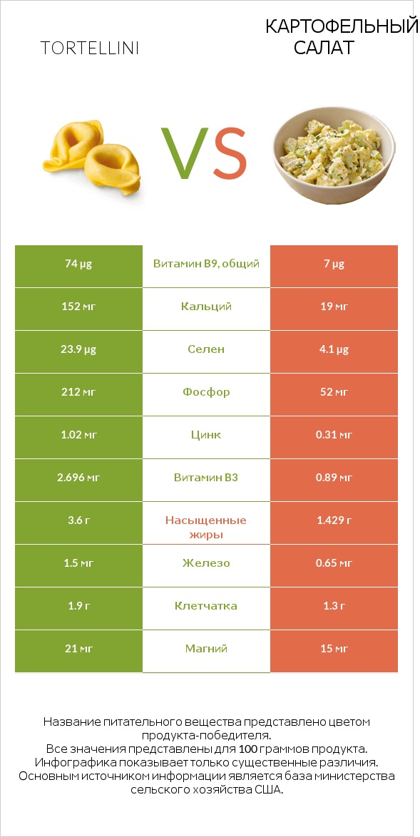 Tortellini vs Картофельный салат infographic